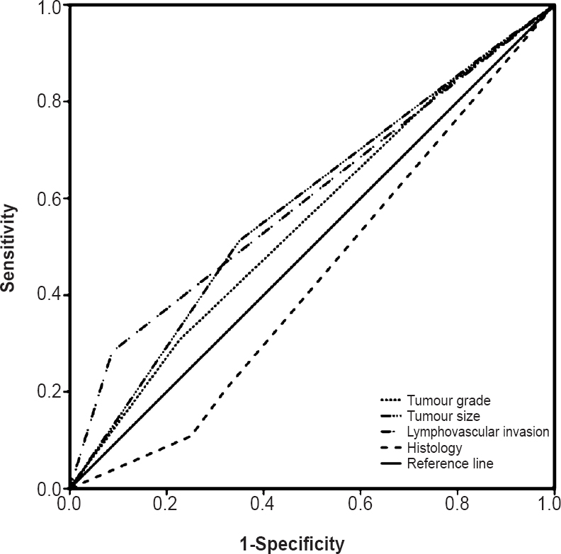 Receiver operating characteristic (ROC) curves for the prediction of the presence of lymph node metastasis by variables of tumour grade, Tumor size, lymphovascular invasion and tumour histology.